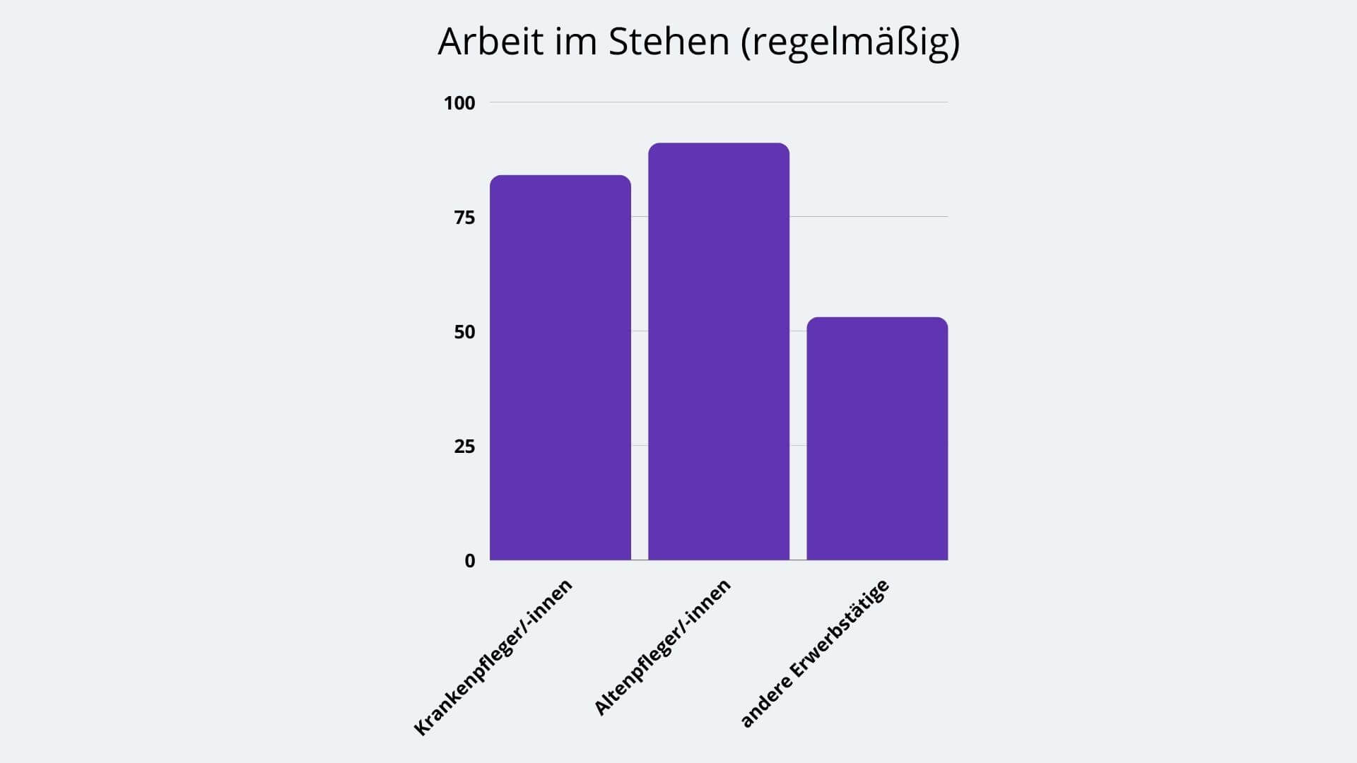 Statistik: Arbeit im Stehen (regelmäßig)