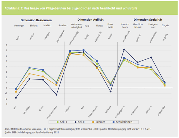 BIBB Studie - Image von Pflegeberufen | Quelle: BIBB Report 1|2022