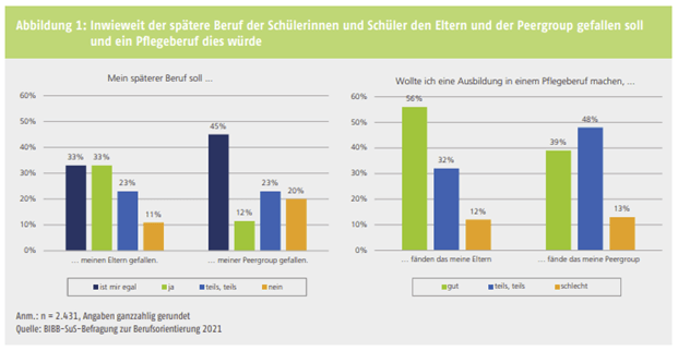 BIBB Studie - Reaktionen der Familie und Freunde | Quelle: BIBB Report 1|2022