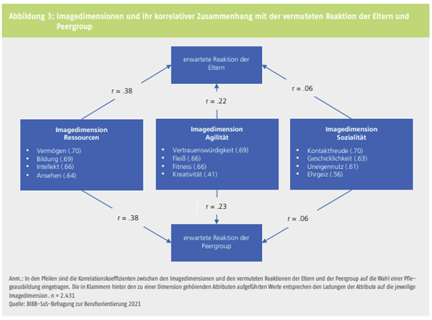 BIBB Studie - Relevanz der Imageattribute | Quelle: BIBB Report 1|2022