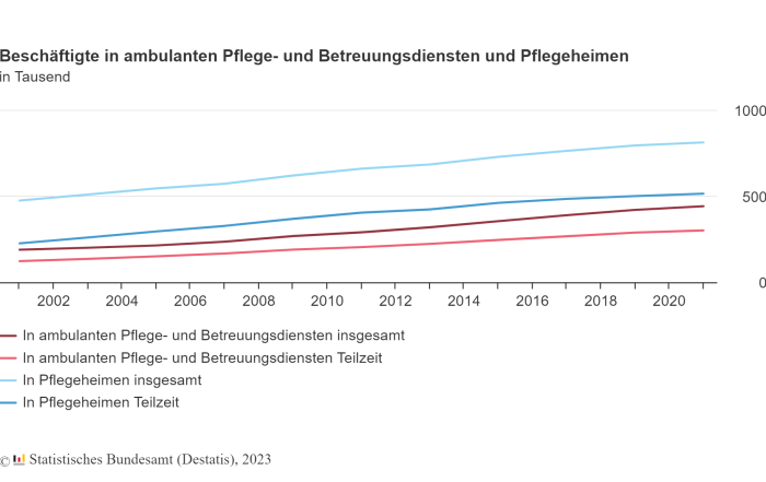 Destatis-Pflegestatistik der Beschäftigten in ambulanten Pflege- und Betreuungsdiensten und Pflegeheimen | Quelle: Statistisches Bundesamt (Destatis), 2023