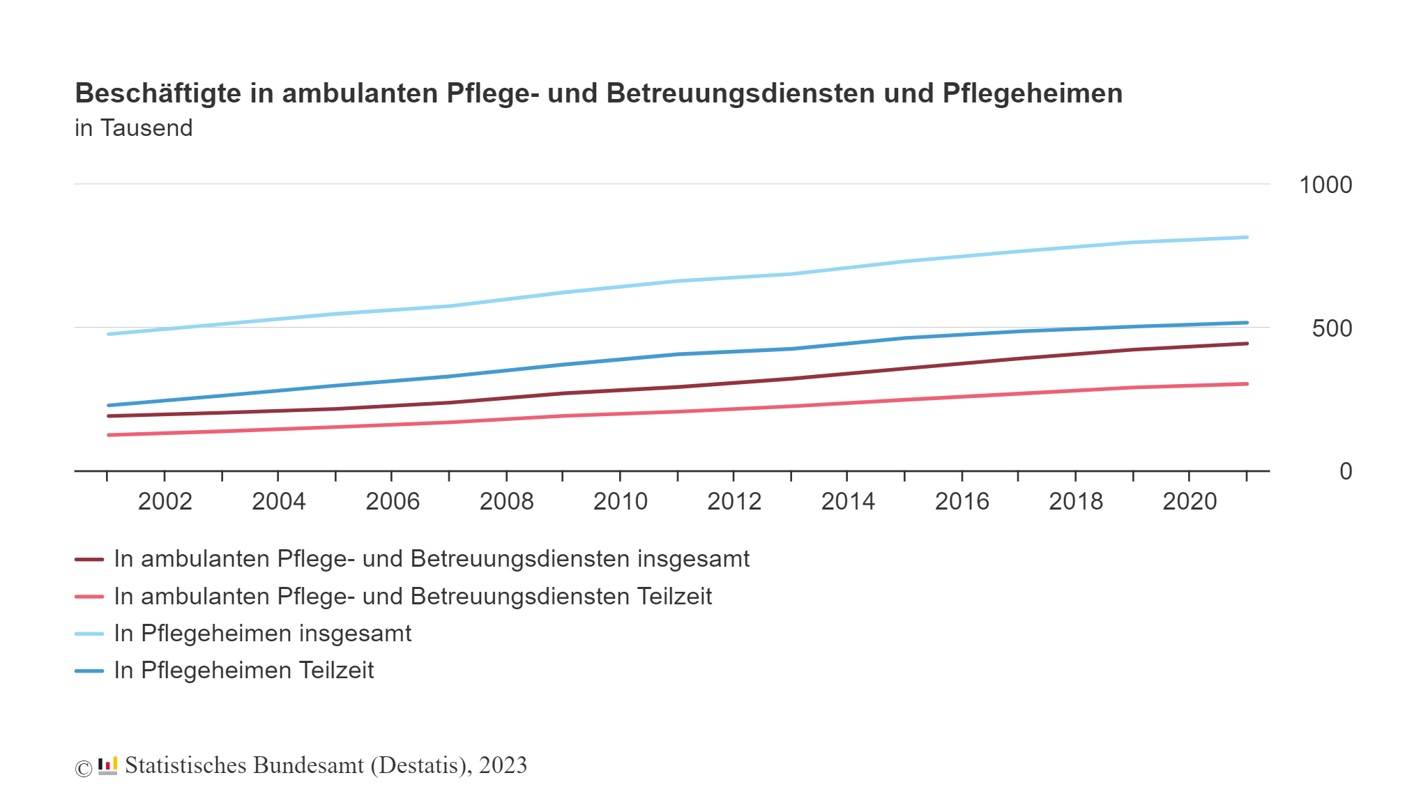 Destatis-Pflegestatistik der Beschäftigten in ambulanten Pflege- und Betreuungsdiensten und Pflegeheimen | Quelle: Statistisches Bundesamt (Destatis), 2023