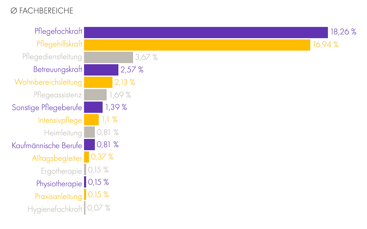 Prozentualer Anteil der Fachbereich in der Pflegebranche