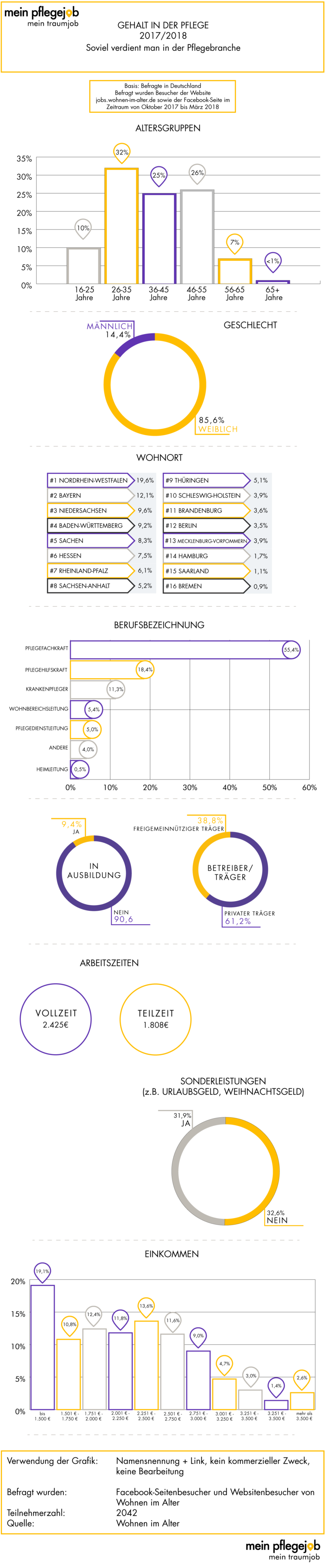 Grafik: Brutto-Gehalt in der Pflegebranche – Daten zu den Teilnehmern