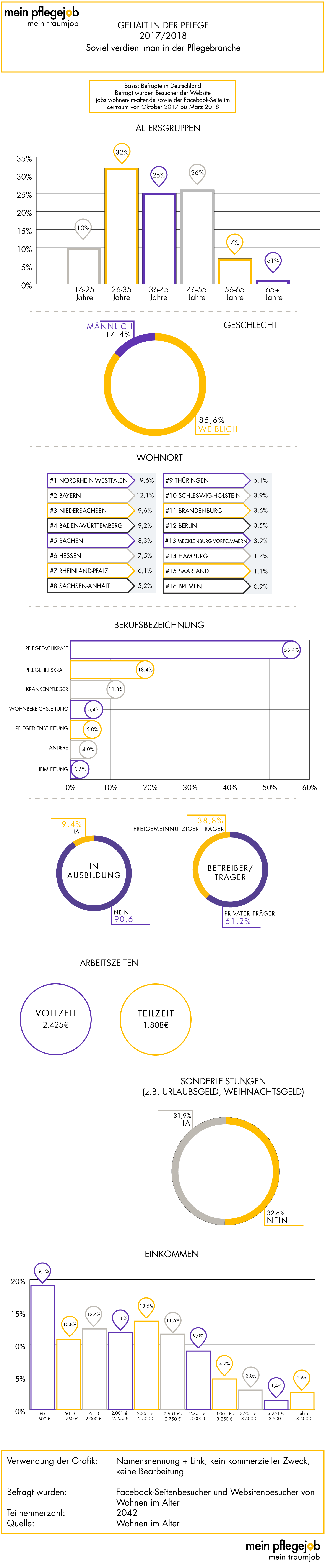Grafik: Brutto-Gehalt in der Pflegebranche – Daten zu den Teilnehmern