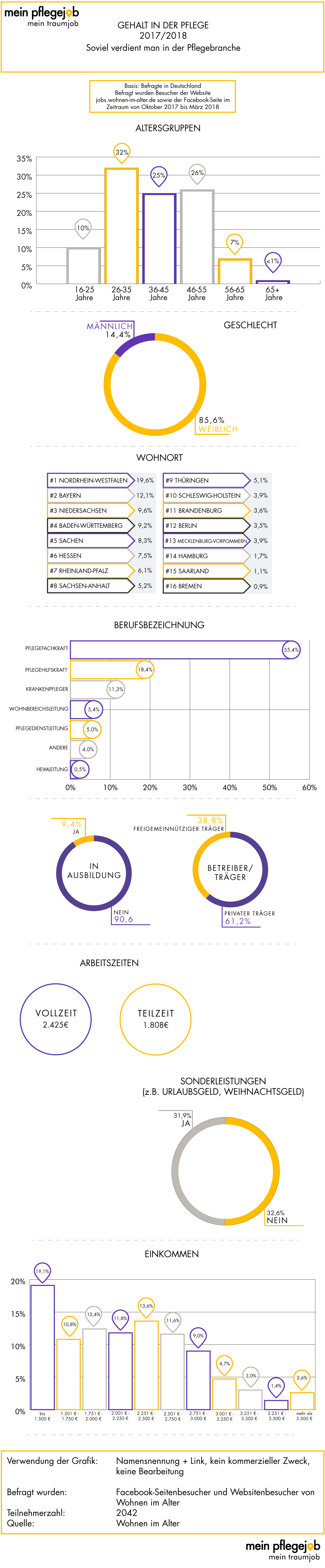 Gehalt-in-der-Pflege_Gesamtgrafik_Allgemein_NEU Grafik: Brutto-Gehalt in der Pflegebranche – Daten zu den Teilnehmern