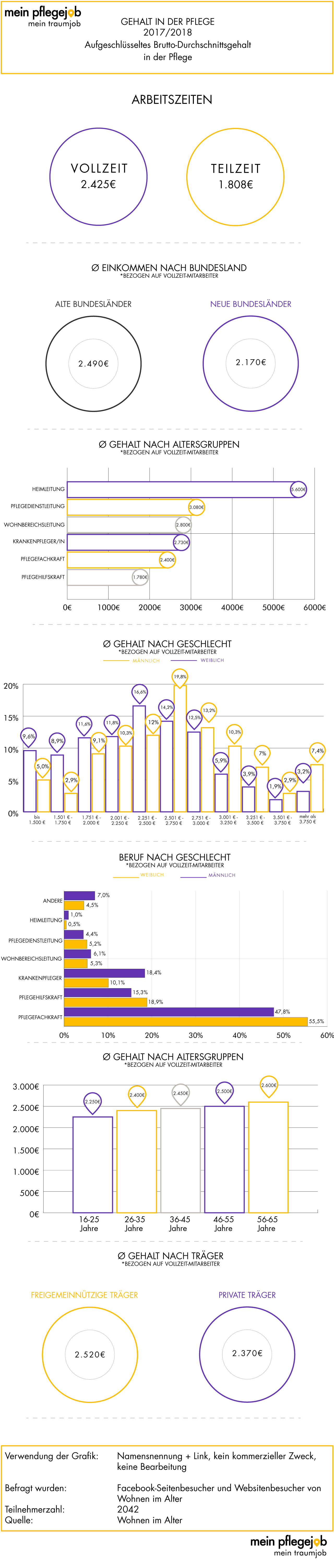 Gehalt-in-der-Pflege_Gesamtgrafik_Aufgeschlüsselt Grafik: Brutto-Gehalt in der Pflegebranche aufgeschlüsselt nach Durchschnittsgehalt