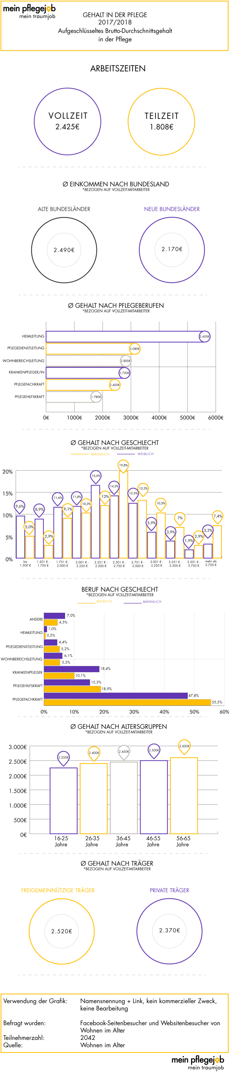 Grafik: Brutto-Gehalt in der Pflegebranche aufgeschlüsselt nach Durchschnittsgehalt