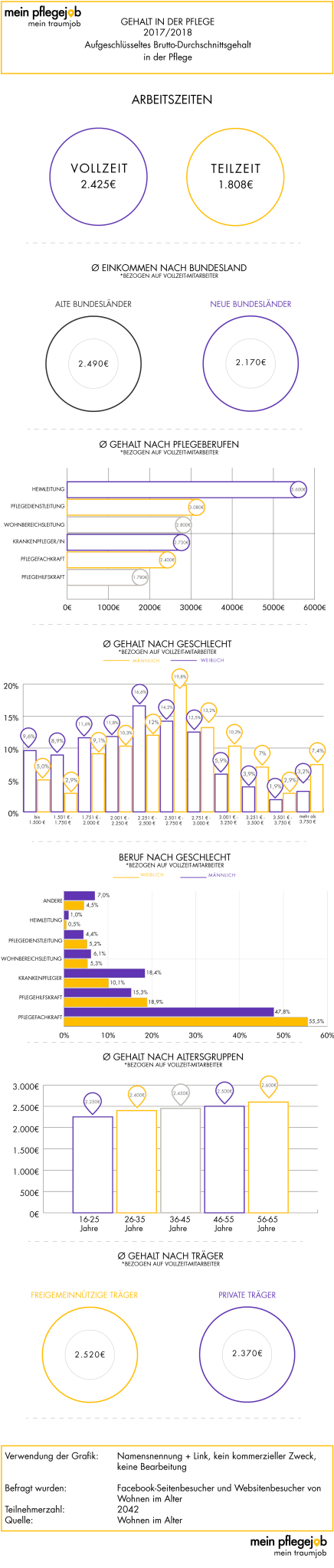 Gehalt-in-der-Pflege_Gesamtgrafik_Aufgeschlüsselt_STAND-01-10-2021 Grafik: Brutto-Gehalt in der Pflegebranche aufgeschlüsselt nach Durchschnittsgehalt