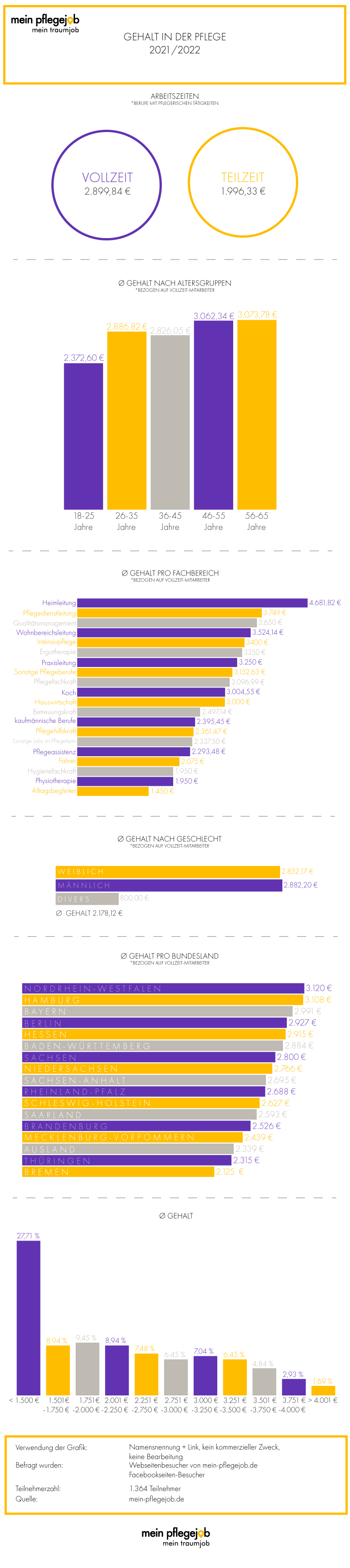 Gehaltauswertung in der Pflegebranche - Gesamtgrafik Gehalt