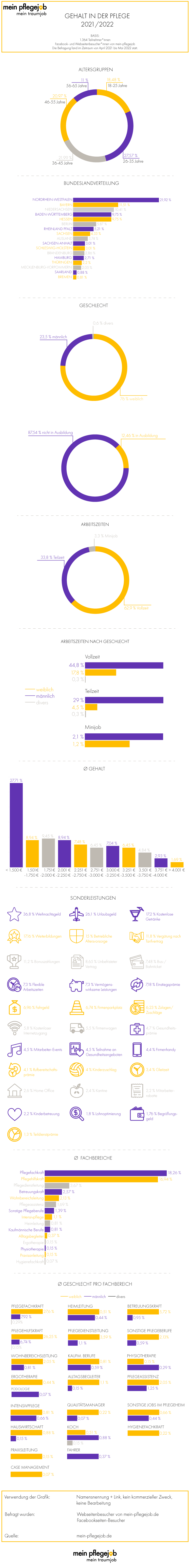 Gehaltauswertung in der Pflegebranche - Infos zu den Teilnehmer*innen