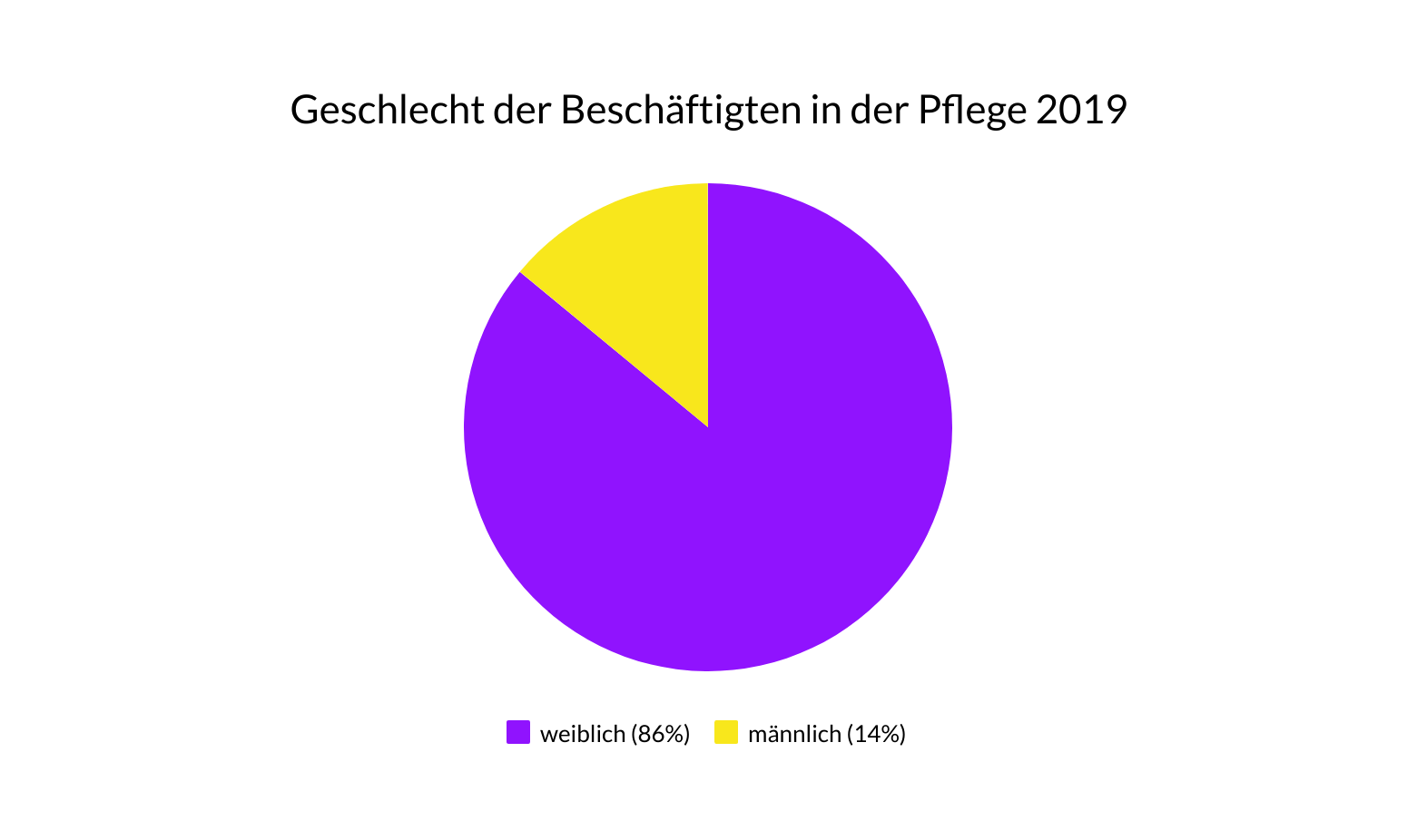 Geschlecht der Pflegebeschäftigten 2019 | Quelle: eigenes Diagramm nach Destatis Angaben 