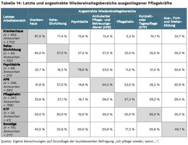 Letzte und angestrebte Wiedereinstiegsbereiche ausgestiegener Pflegekräfte | Quelle: Studie „Ich pflege wieder, wenn …“