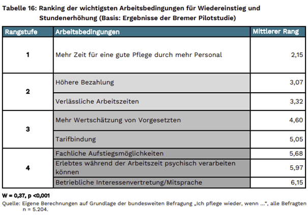 Ranking der wichtigsten Arbeitsbedingungen für Wiedereinstieg und Stundenerhöhung | Quelle: Studie „Ich pflege wieder, wenn …“