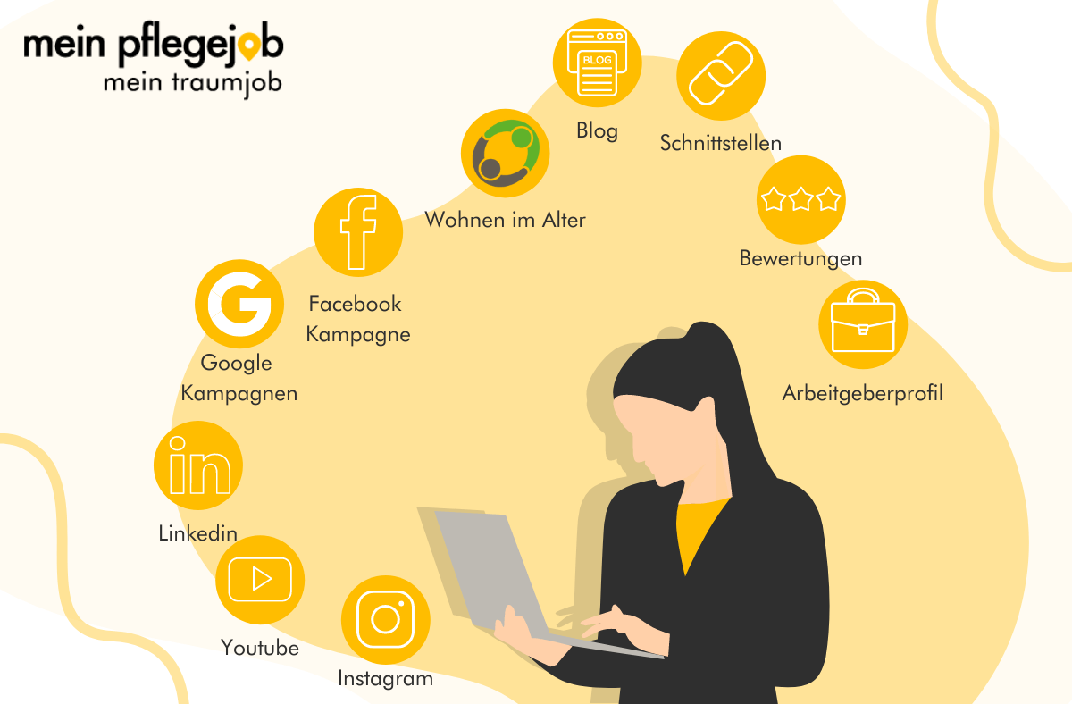 Mein-pflegejob.de Kanäle | Quelle: Eigene Darstellung