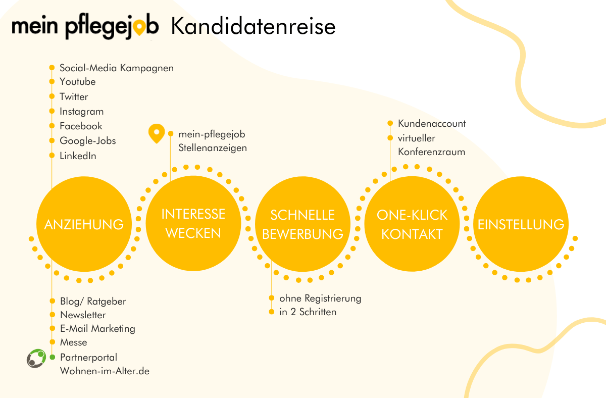 Kandidatenreise | Quelle: eigene Darstellung