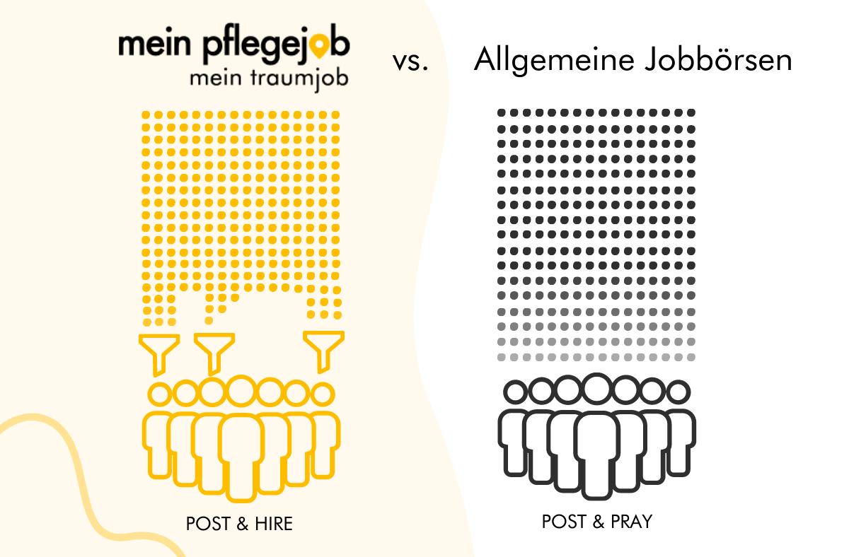 Mein-pflegejob.de vs. allgemeine Jobbörsen | Quelle: Eigene Darstellung