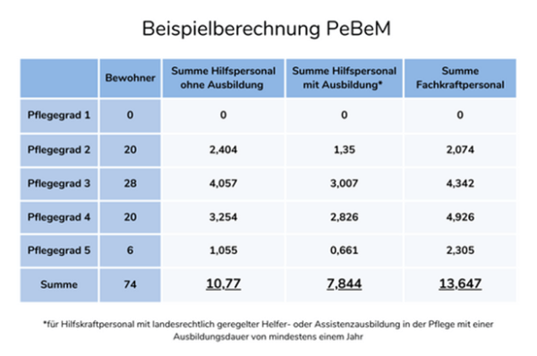 Personalbemessung Beispielrechnung | Quelle: https://carerockets.com/de/blog/personalbemessung-pflege-2023