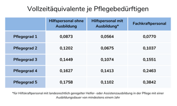 Personalberechnung erfolgt durch festgelegte Vollzeitäquivalente je Pflegebedürftigen | Quelle: https://carerockets.com/de/blog/personalbemessung-pflege-2023