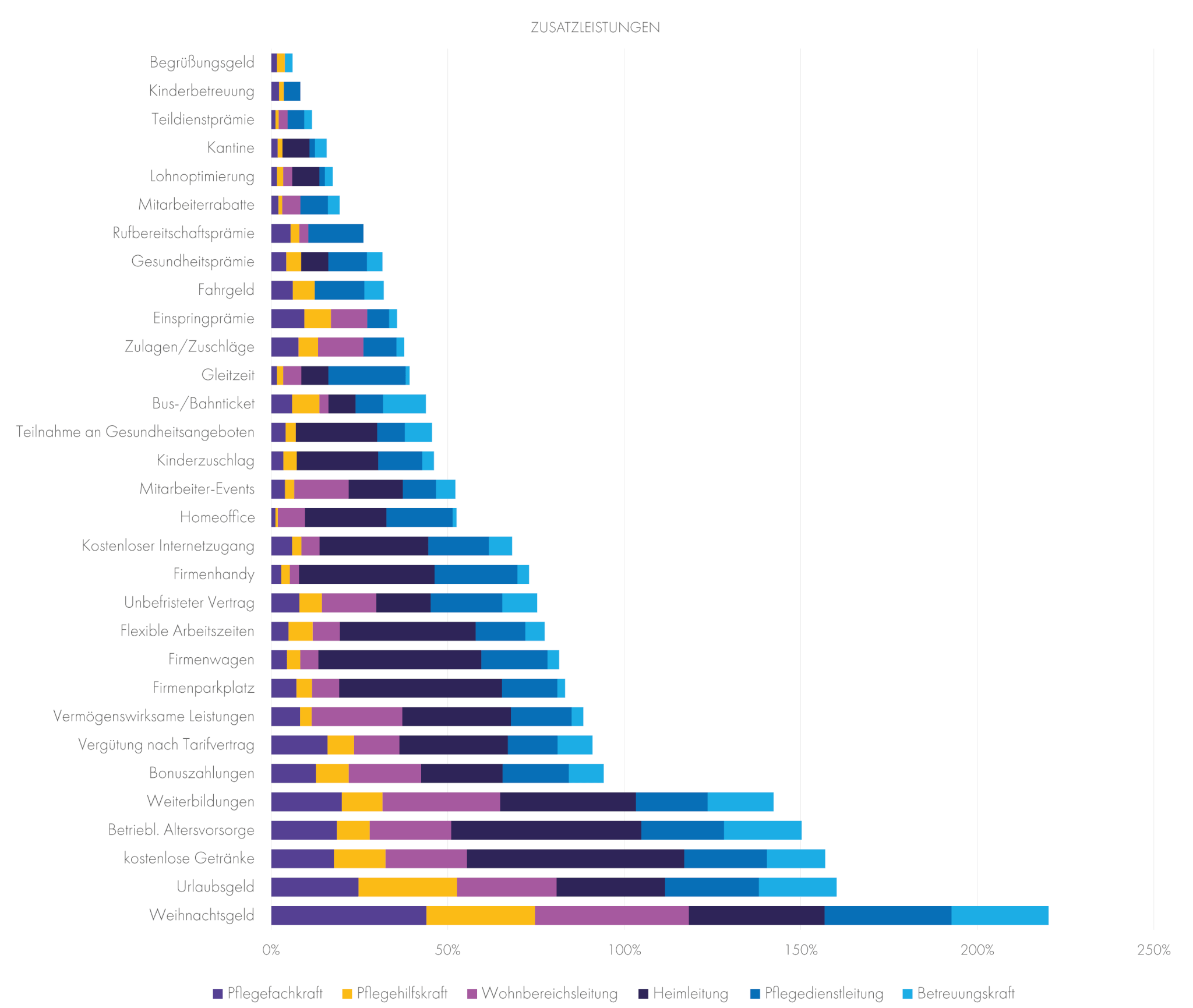 Zusatzleistungen pro Fachbereich | Quelle: Mein-pflegejob.de Gehaltsumfrage 2022