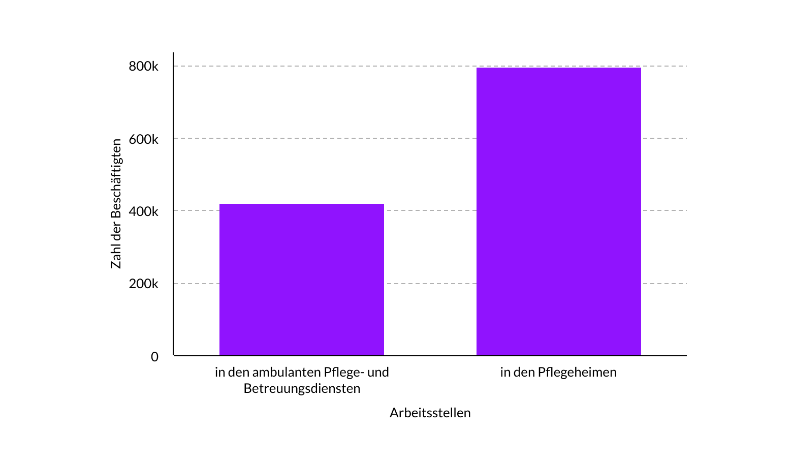 Arbeitsstellen der Pflegebeschäftigten | Quelle: eigenes Diagramm nach Destatis Angaben