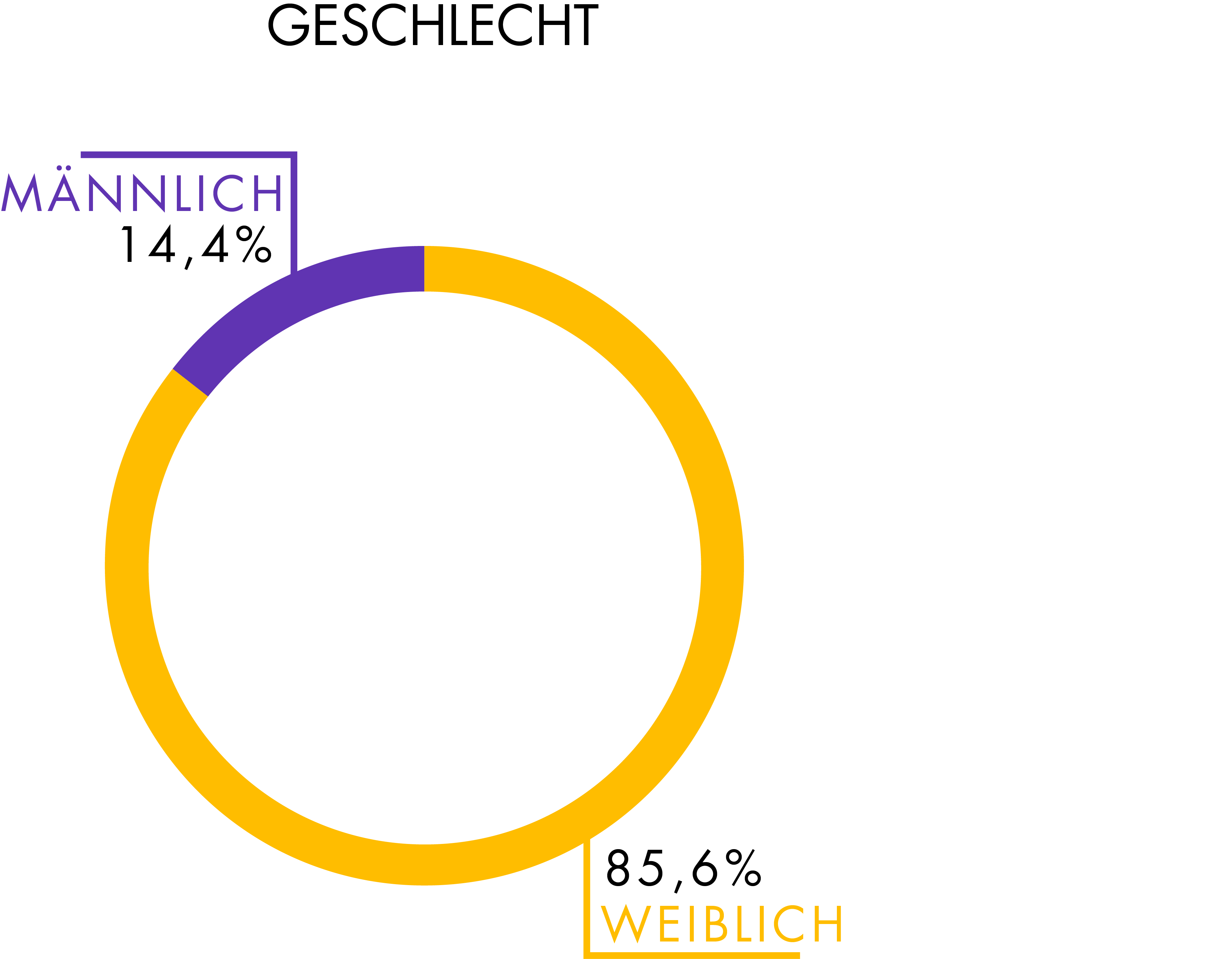 Gehalt in der Pflege_Allgemein_Geschlecht Gehalt in der Pflege - Geschlecht