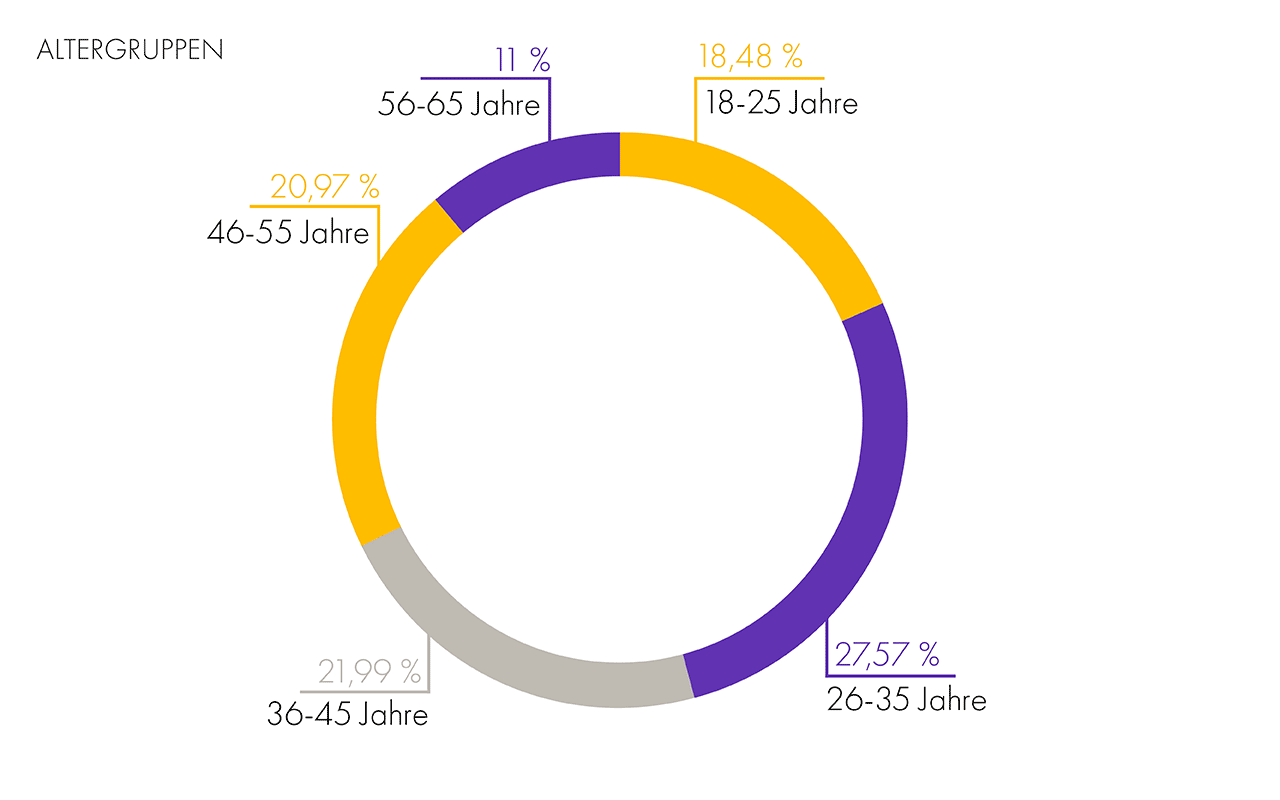Altersgruppen der Teilnehmer