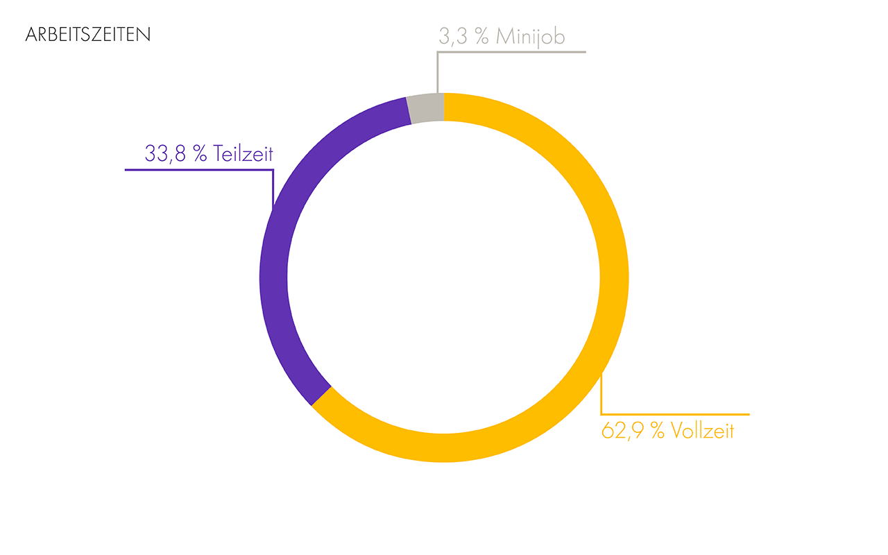 Arbeitszeiten in der Pflege