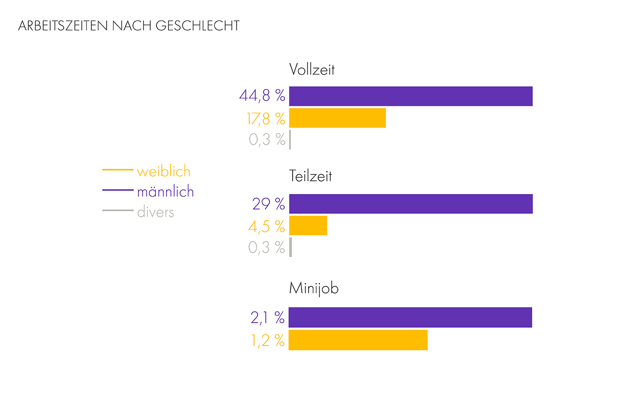 Arbeitszeiten nach Geschlecht in der Pflege