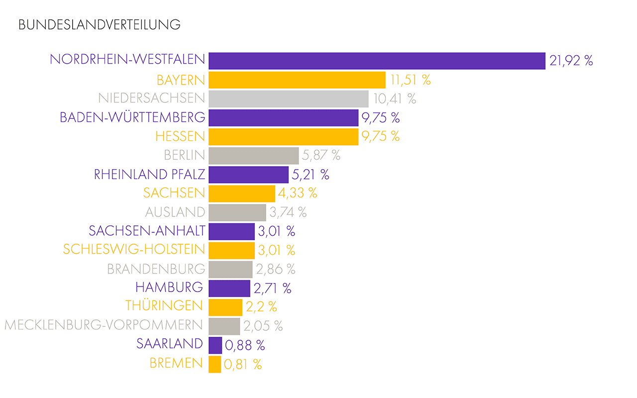 Bundeslandverteilung der Umfrageteilnehmer