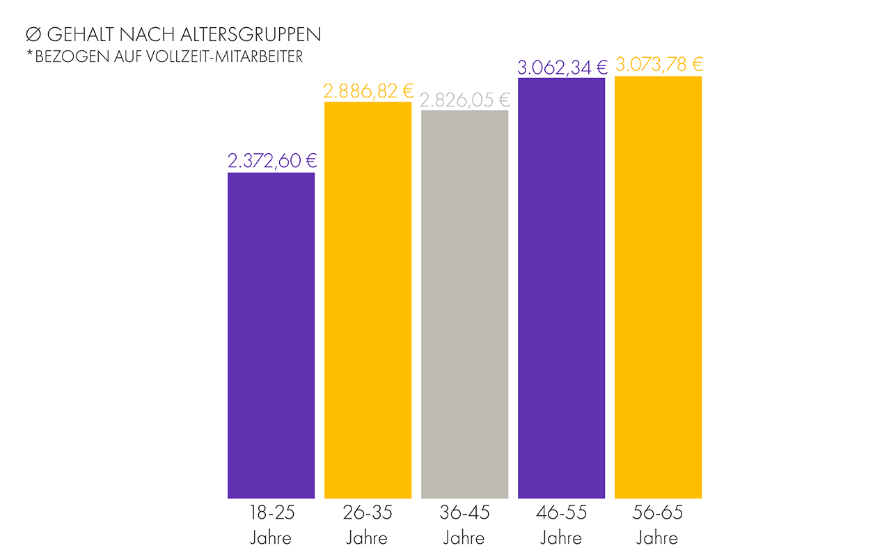 Gehalt nach Altersgruppe