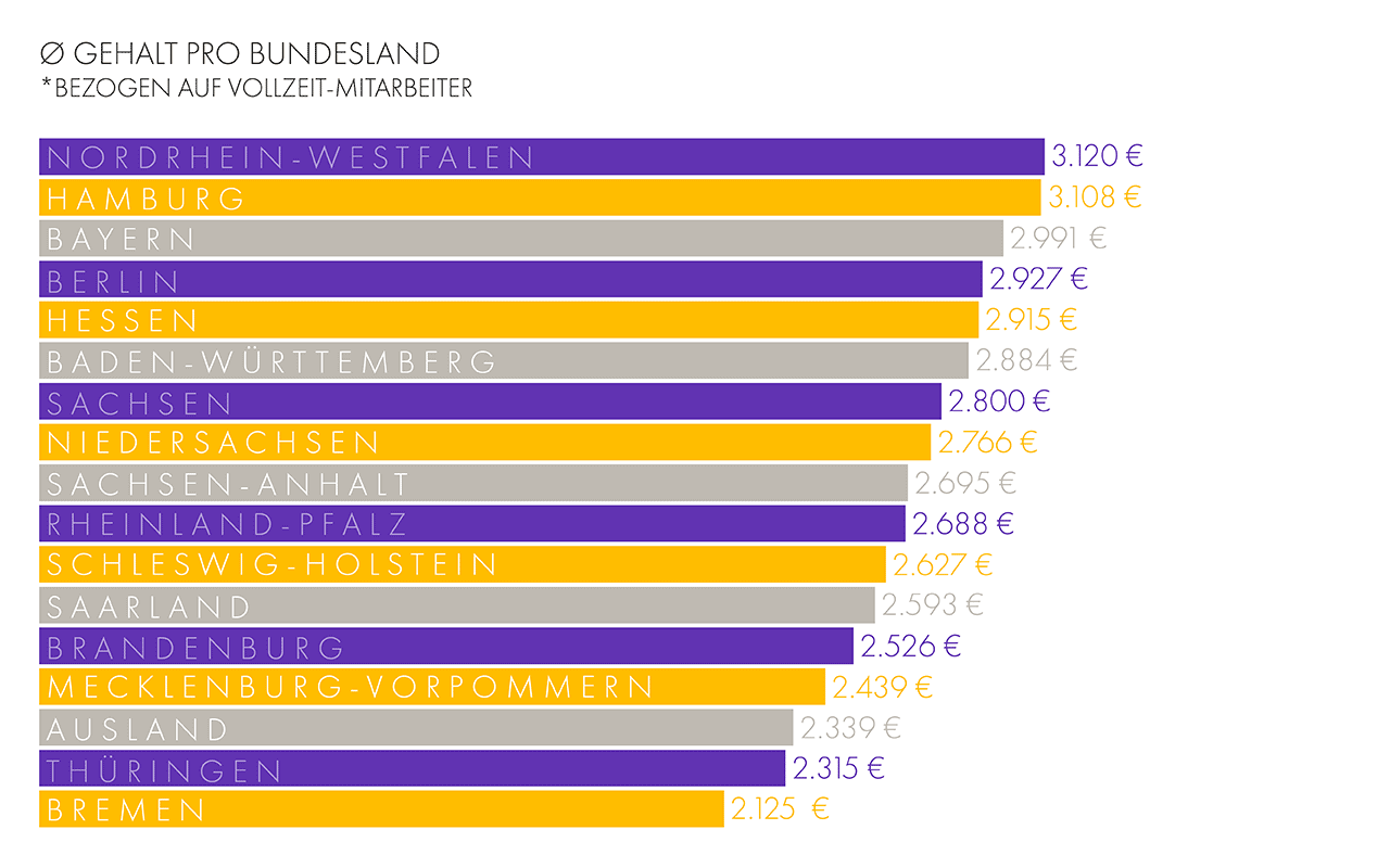 Gehalt pro Bundesland in der Pflege