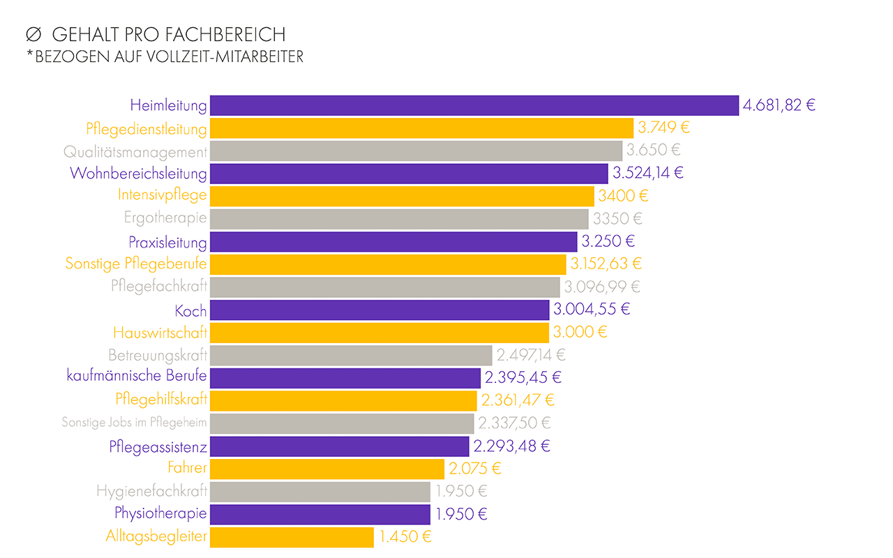 Gehalt pro Fachbereich in der Pflege