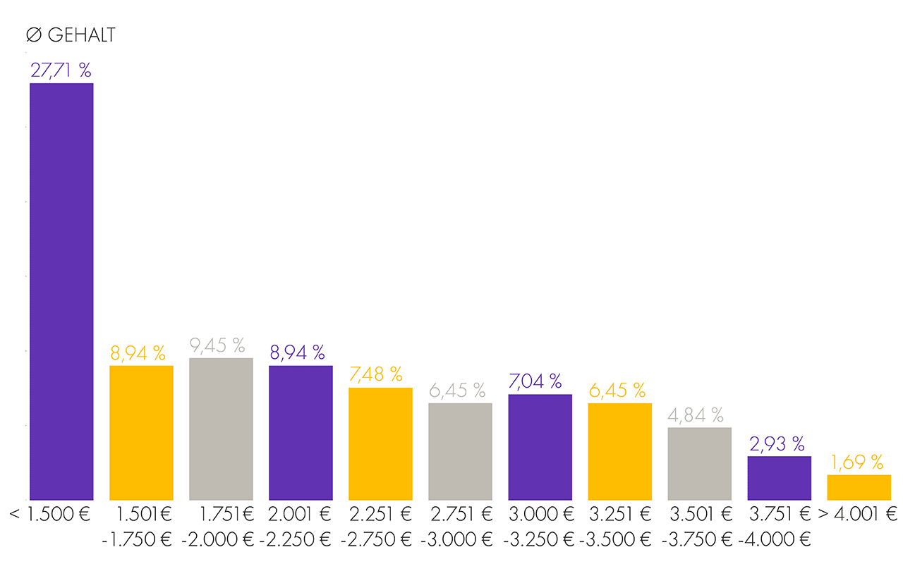 Gehaltsspanne in der Pflegebranche