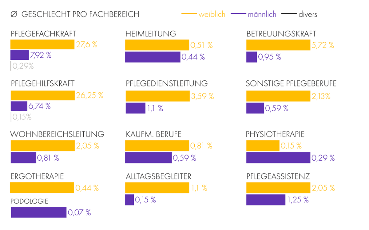 Gehälter in der Pflege - Wie viel verdient die Pflegebranche? - Magazin ...