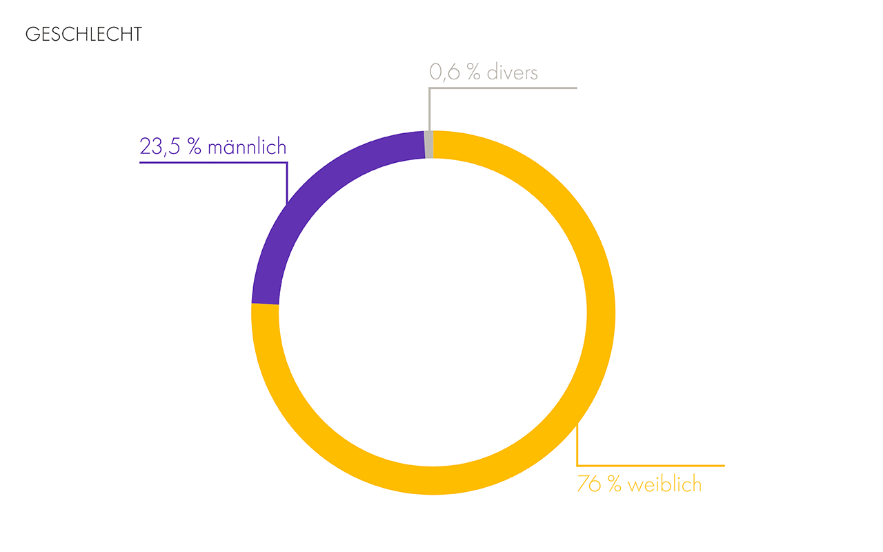 Bundeslandverteilung der Umfrageteilnehmer