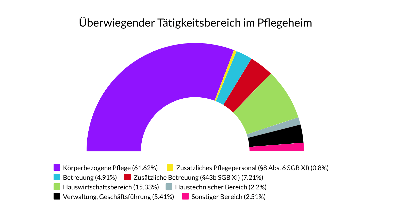 Einsatzbereiche im Pflegeheim 2019 | Quelle: eigenes Diagramm nach Destatis Angaben